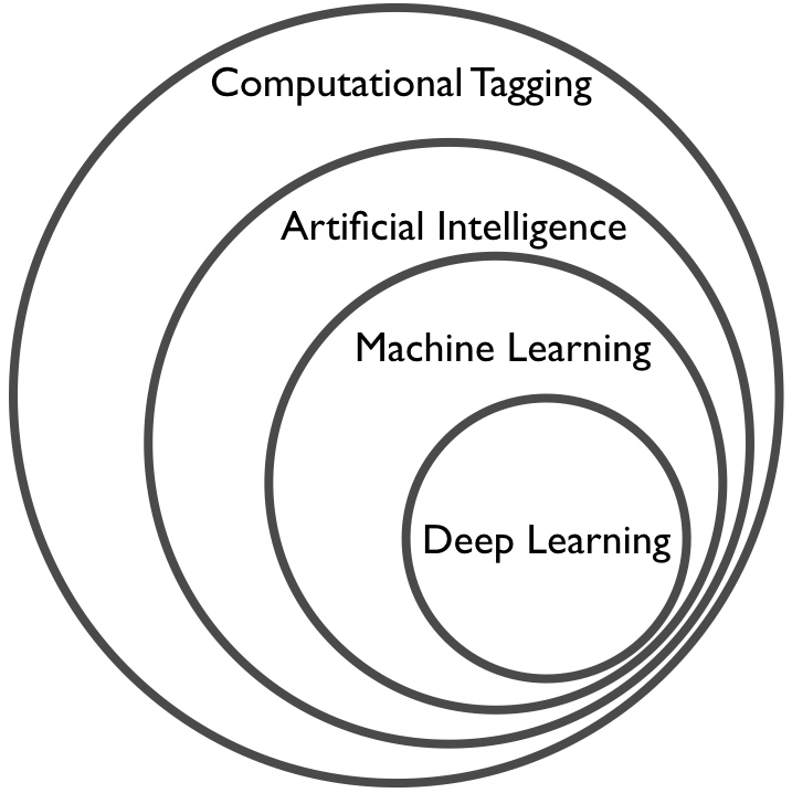 abces reservering Uitsluiten Computational Tagging - Artificial Intelligence, Machine Learning, and Deep  learning - The DAM Book
